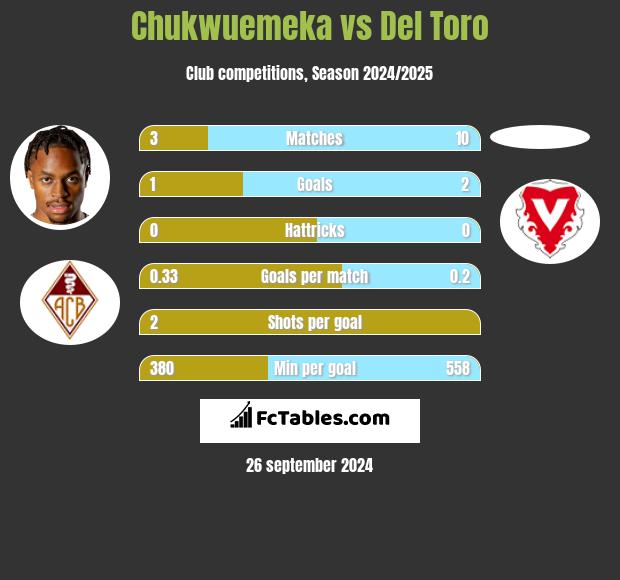 Chukwuemeka vs Del Toro h2h player stats