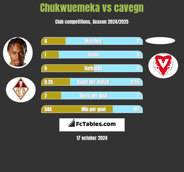 Chukwuemeka vs cavegn h2h player stats