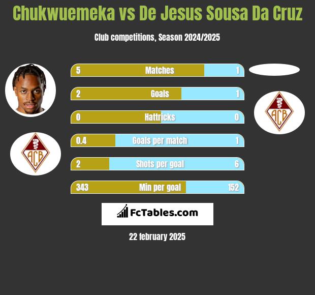 Chukwuemeka vs De Jesus Sousa Da Cruz h2h player stats