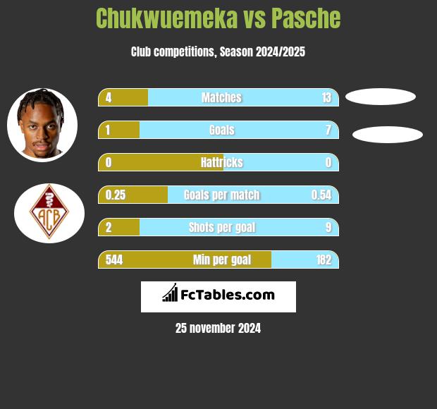 Chukwuemeka vs Pasche h2h player stats