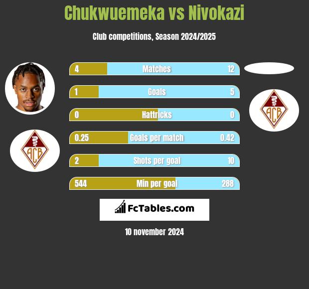 Chukwuemeka vs Nivokazi h2h player stats