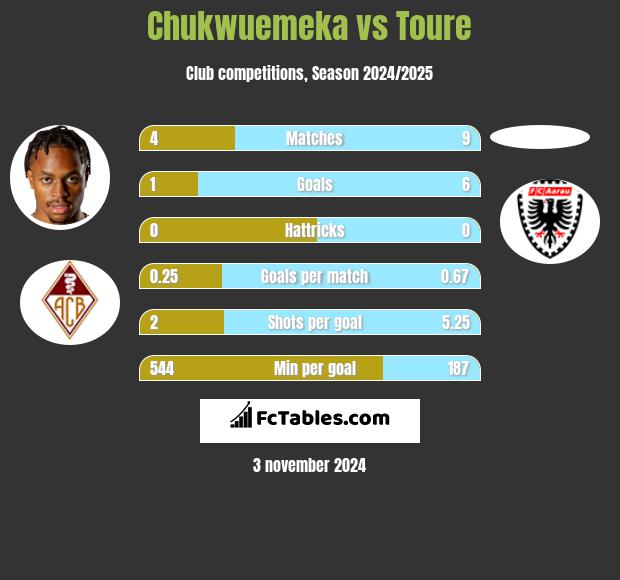 Chukwuemeka vs Toure h2h player stats