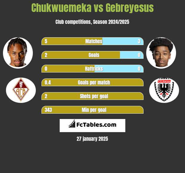 Chukwuemeka vs Gebreyesus h2h player stats