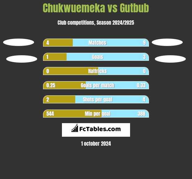 Chukwuemeka vs Gutbub h2h player stats