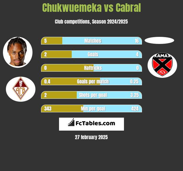 Chukwuemeka vs Cabral h2h player stats