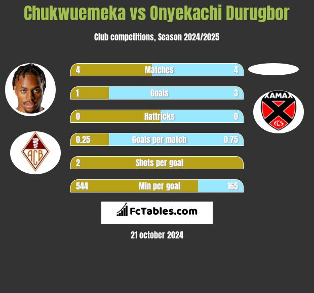 Chukwuemeka vs Onyekachi Durugbor h2h player stats