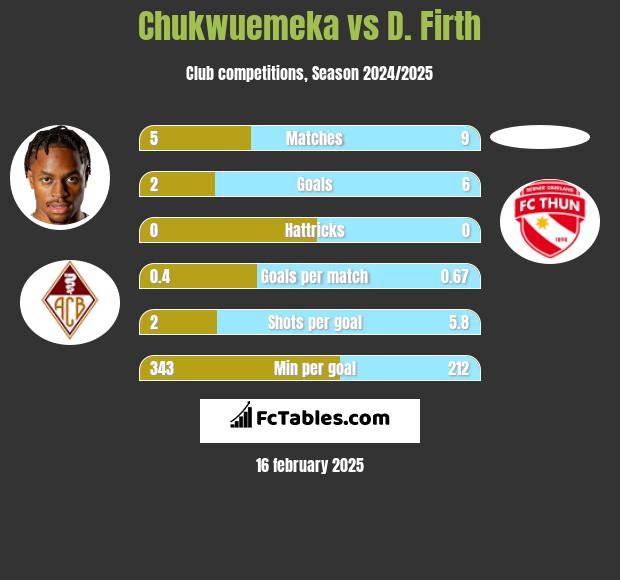 Chukwuemeka vs D. Firth h2h player stats