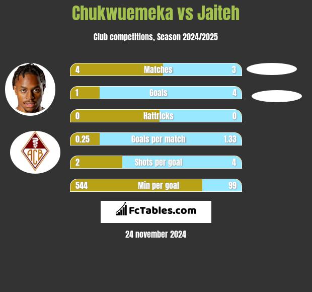 Chukwuemeka vs Jaiteh h2h player stats