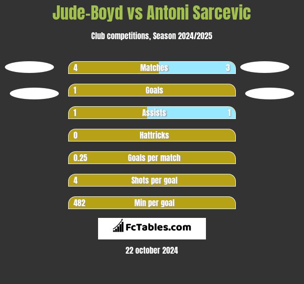 Jude-Boyd vs Antoni Sarcevic h2h player stats