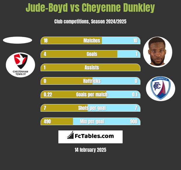 Jude-Boyd vs Cheyenne Dunkley h2h player stats