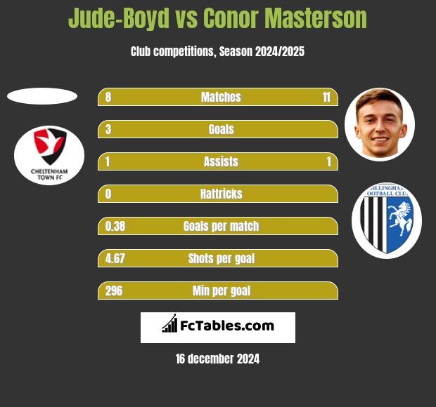 Jude-Boyd vs Conor Masterson h2h player stats