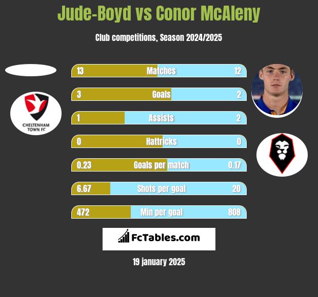 Jude-Boyd vs Conor McAleny h2h player stats