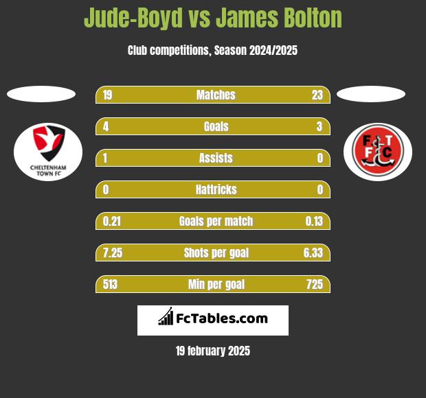 Jude-Boyd vs James Bolton h2h player stats