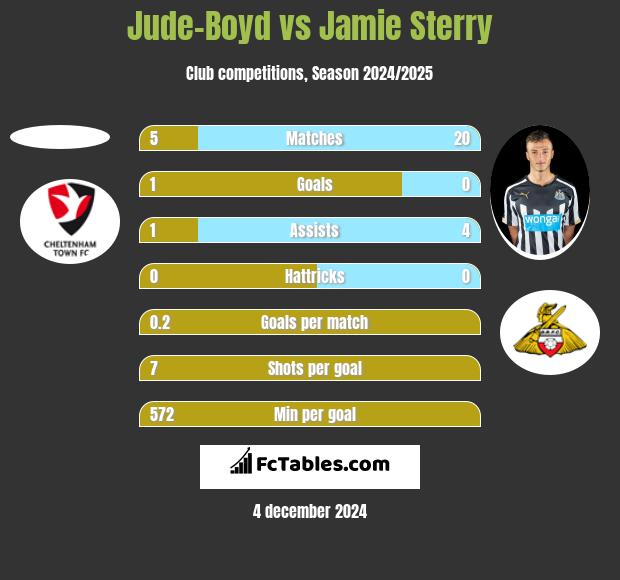 Jude-Boyd vs Jamie Sterry h2h player stats