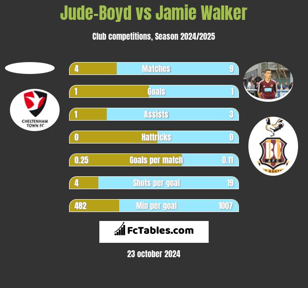 Jude-Boyd vs Jamie Walker h2h player stats