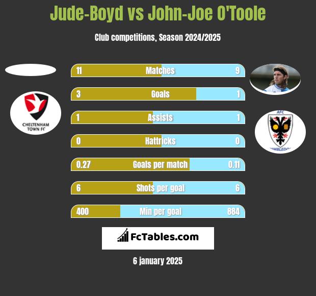 Jude-Boyd vs John-Joe O'Toole h2h player stats