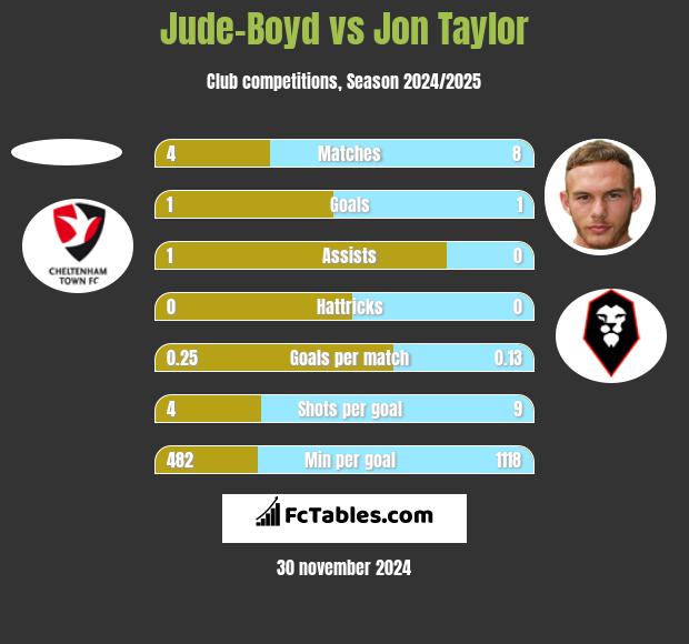 Jude-Boyd vs Jon Taylor h2h player stats