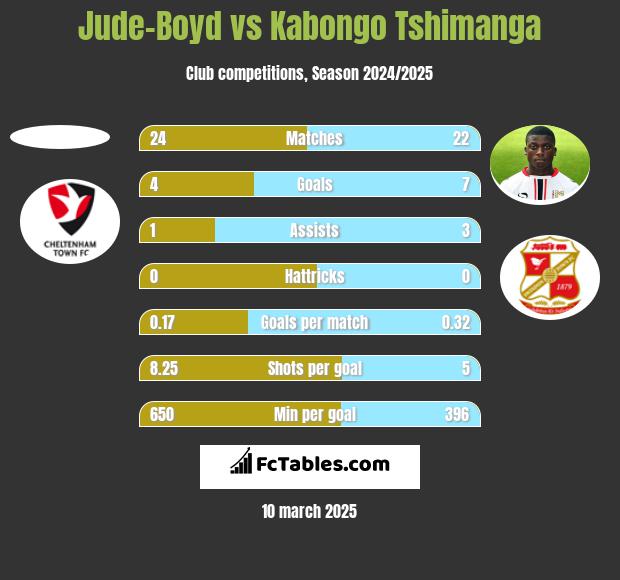 Jude-Boyd vs Kabongo Tshimanga h2h player stats