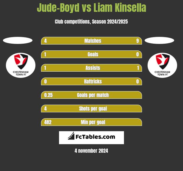 Jude-Boyd vs Liam Kinsella h2h player stats