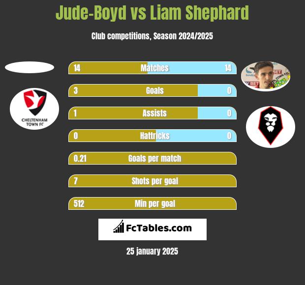 Jude-Boyd vs Liam Shephard h2h player stats