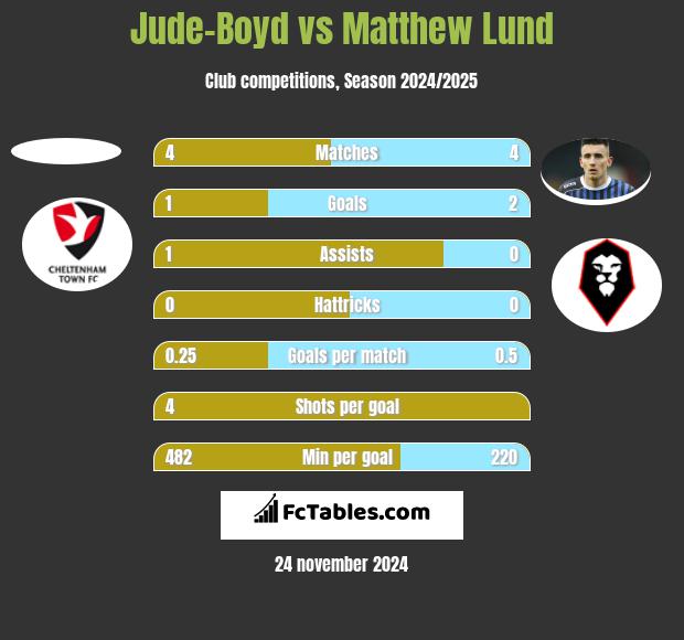 Jude-Boyd vs Matthew Lund h2h player stats