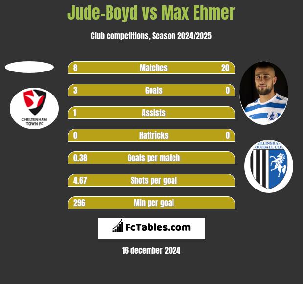 Jude-Boyd vs Max Ehmer h2h player stats