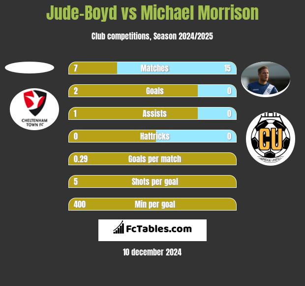 Jude-Boyd vs Michael Morrison h2h player stats