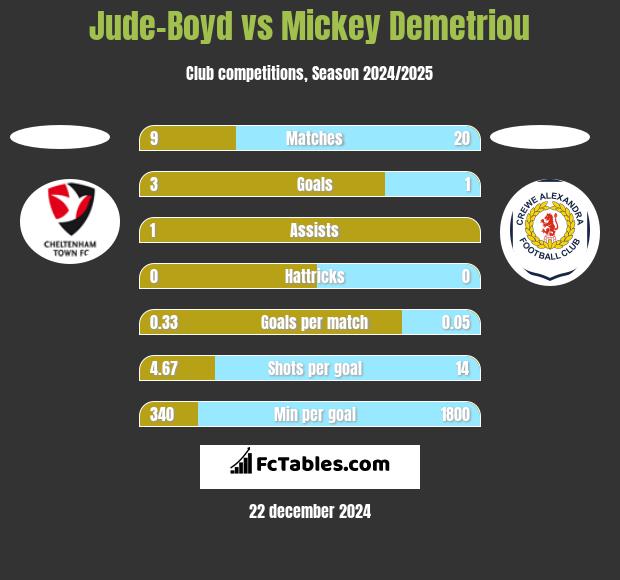 Jude-Boyd vs Mickey Demetriou h2h player stats