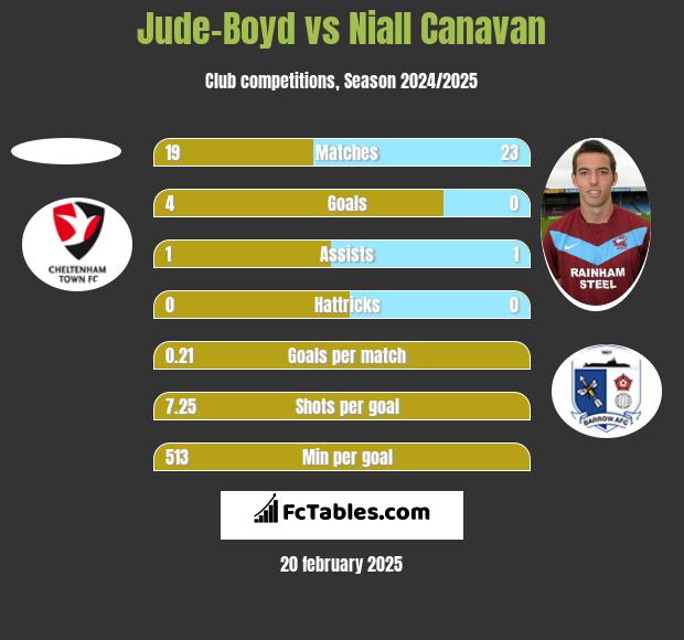 Jude-Boyd vs Niall Canavan h2h player stats