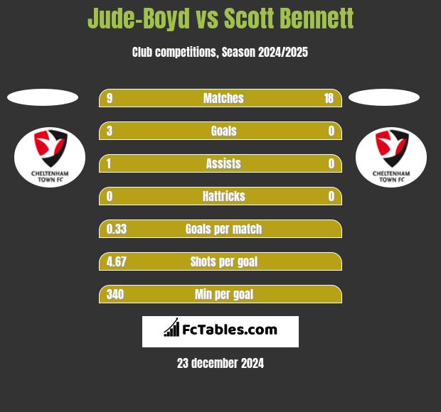 Jude-Boyd vs Scott Bennett h2h player stats