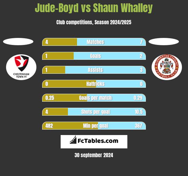 Jude-Boyd vs Shaun Whalley h2h player stats