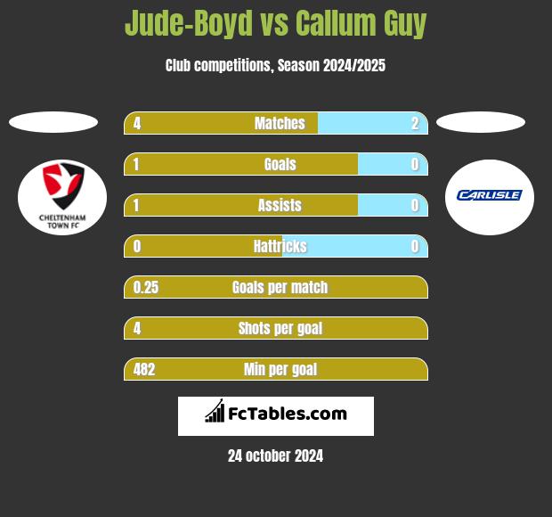 Jude-Boyd vs Callum Guy h2h player stats