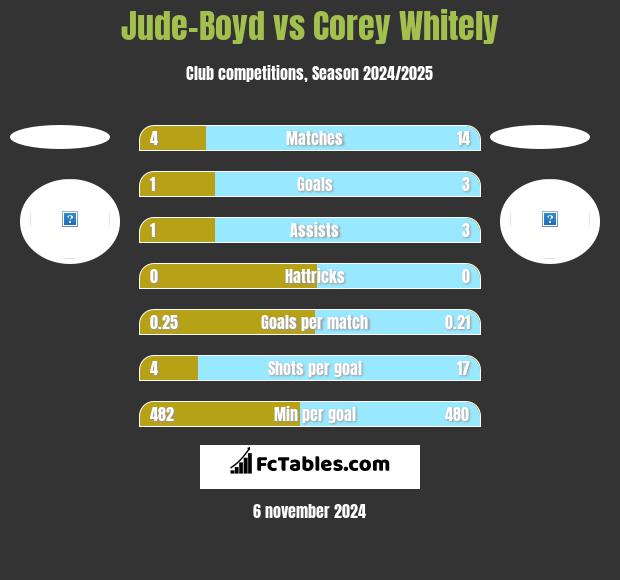 Jude-Boyd vs Corey Whitely h2h player stats