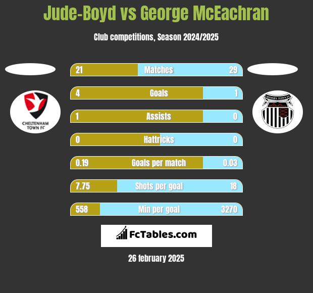 Jude-Boyd vs George McEachran h2h player stats