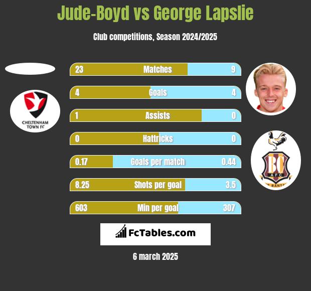 Jude-Boyd vs George Lapslie h2h player stats