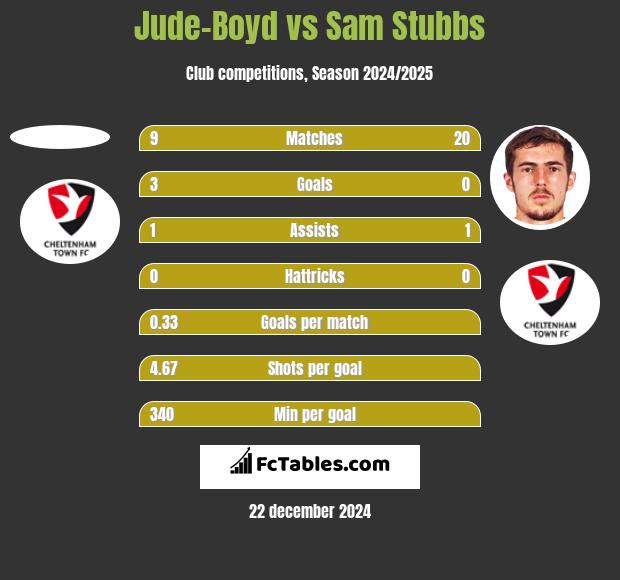 Jude-Boyd vs Sam Stubbs h2h player stats