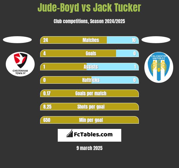 Jude-Boyd vs Jack Tucker h2h player stats