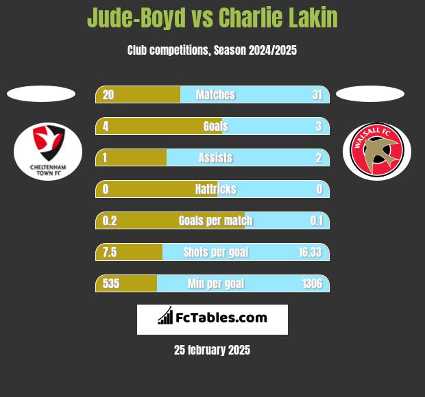 Jude-Boyd vs Charlie Lakin h2h player stats