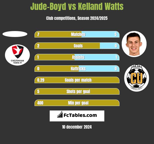 Jude-Boyd vs Kelland Watts h2h player stats