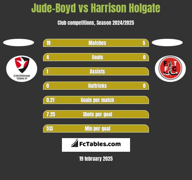 Jude-Boyd vs Harrison Holgate h2h player stats