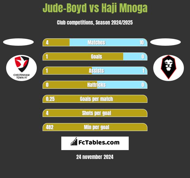 Jude-Boyd vs Haji Mnoga h2h player stats