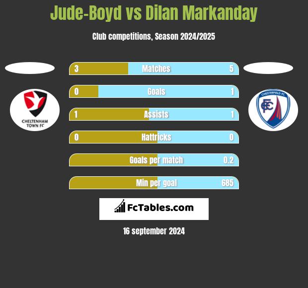 Jude-Boyd vs Dilan Markanday h2h player stats