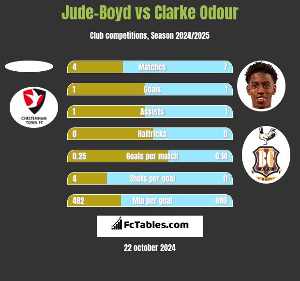 Jude-Boyd vs Clarke Odour h2h player stats