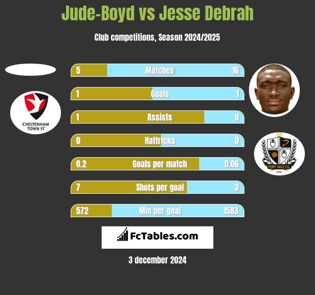 Jude-Boyd vs Jesse Debrah h2h player stats