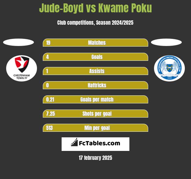 Jude-Boyd vs Kwame Poku h2h player stats