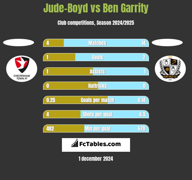 Jude-Boyd vs Ben Garrity h2h player stats