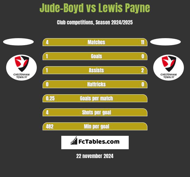 Jude-Boyd vs Lewis Payne h2h player stats