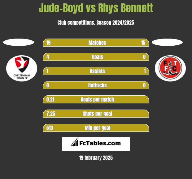 Jude-Boyd vs Rhys Bennett h2h player stats