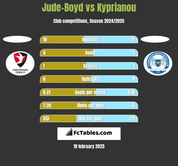 Jude-Boyd vs Kyprianou h2h player stats