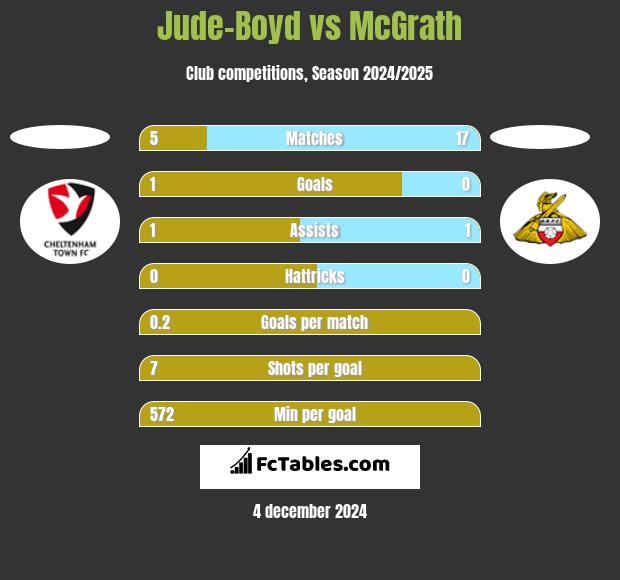 Jude-Boyd vs McGrath h2h player stats